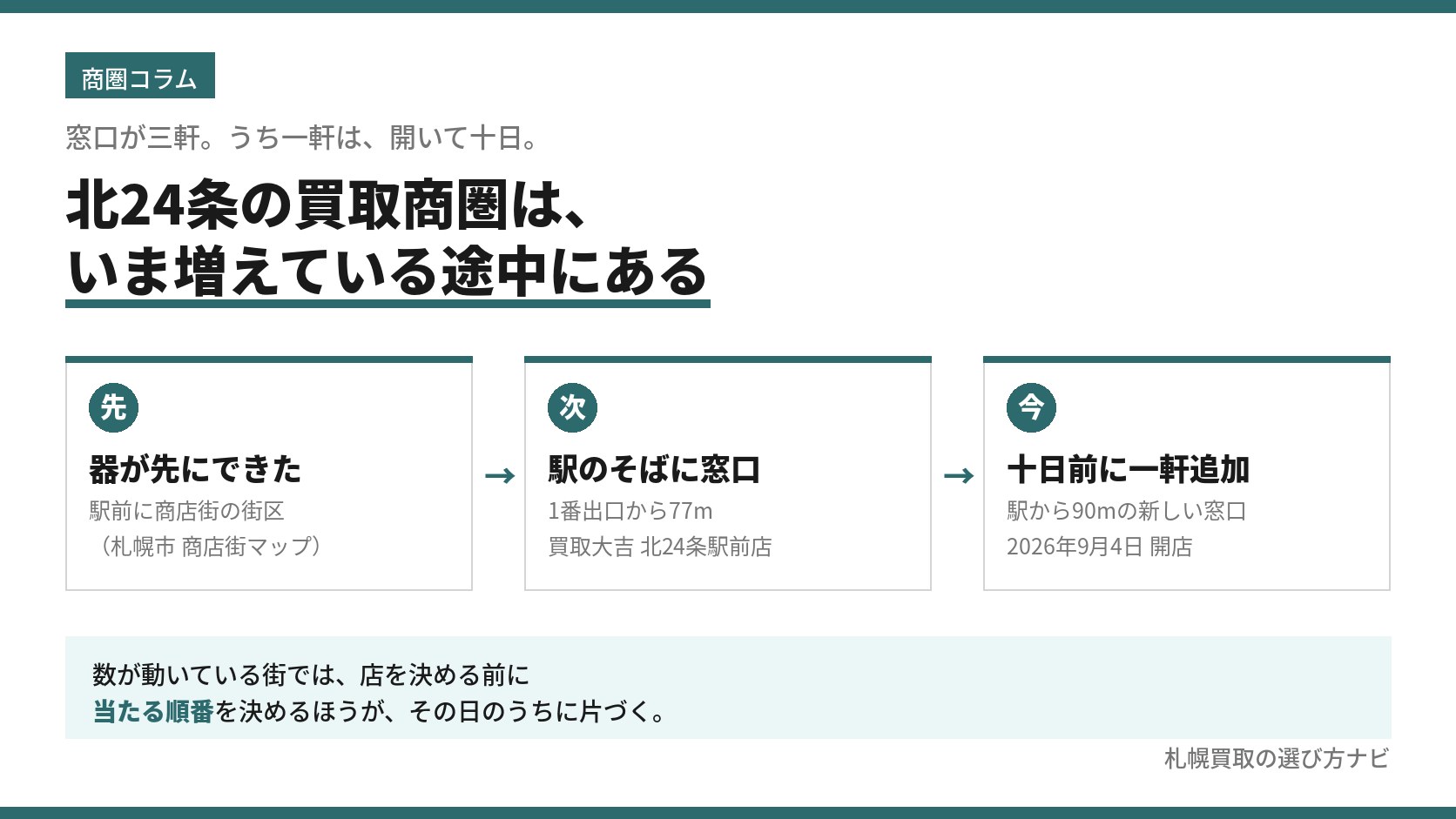 北24条駅の買取商圏|窓口が三軒に増えるまでの順序と、買取大吉 北24条駅前店の位置を示すフロー型インフォグラフィック