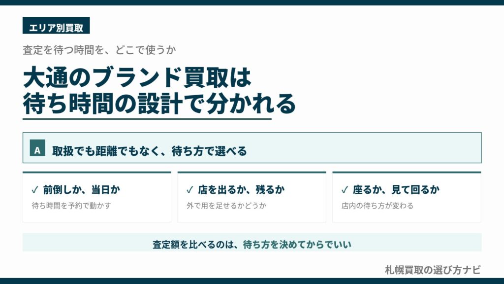 大通のブランド買取は待ち時間の設計で分かれる ── 前倒しか当日か、店を出るか残るか、座るか見て回るかの3つの判断軸を示した図解