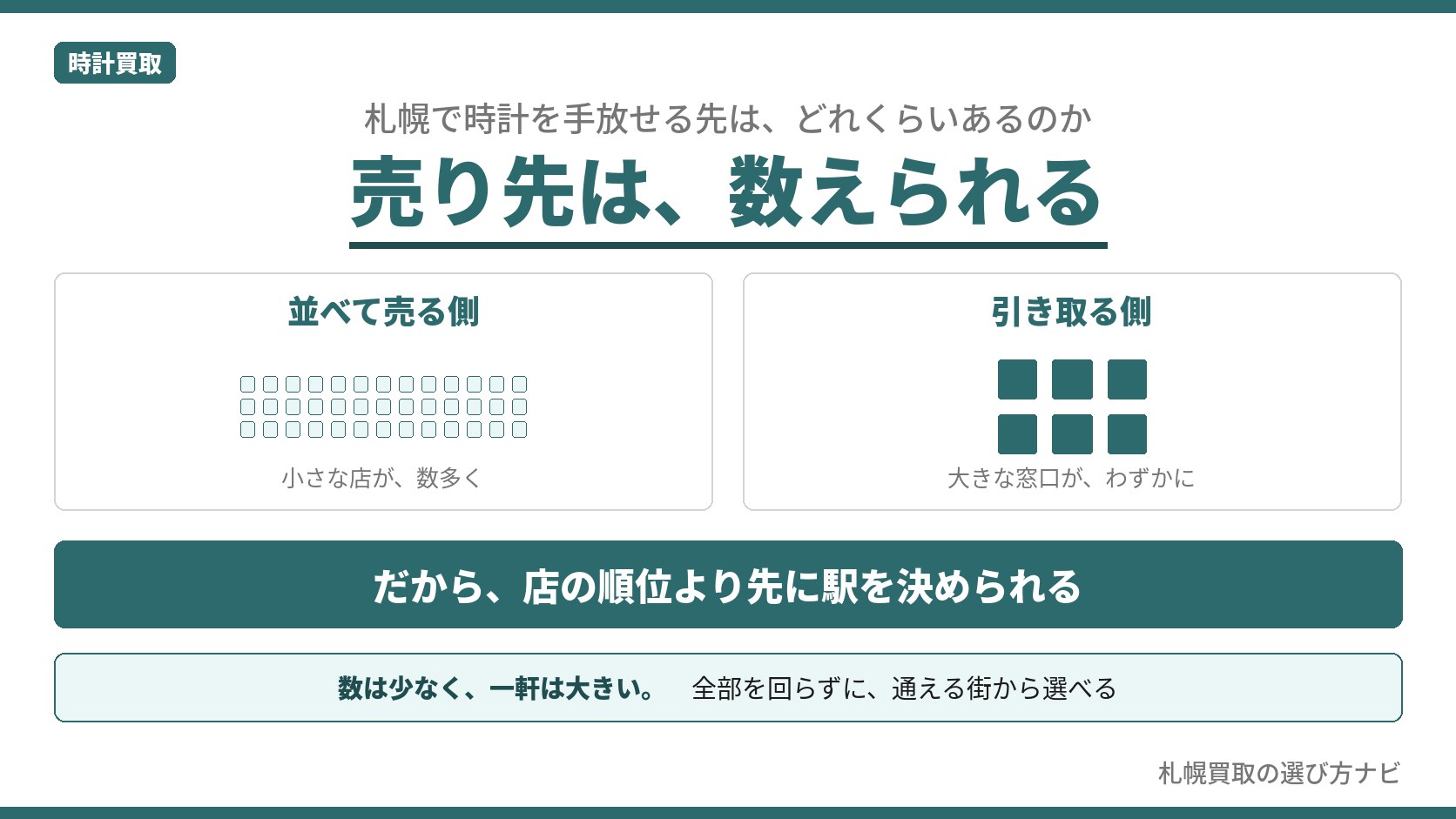 札幌の時計買取を解説する図。時計を並べて売る側は小さな店が多数、引き取る側は大きな窓口が少数という対比を示し、だから店の順位より先に駅を決められると案内している。