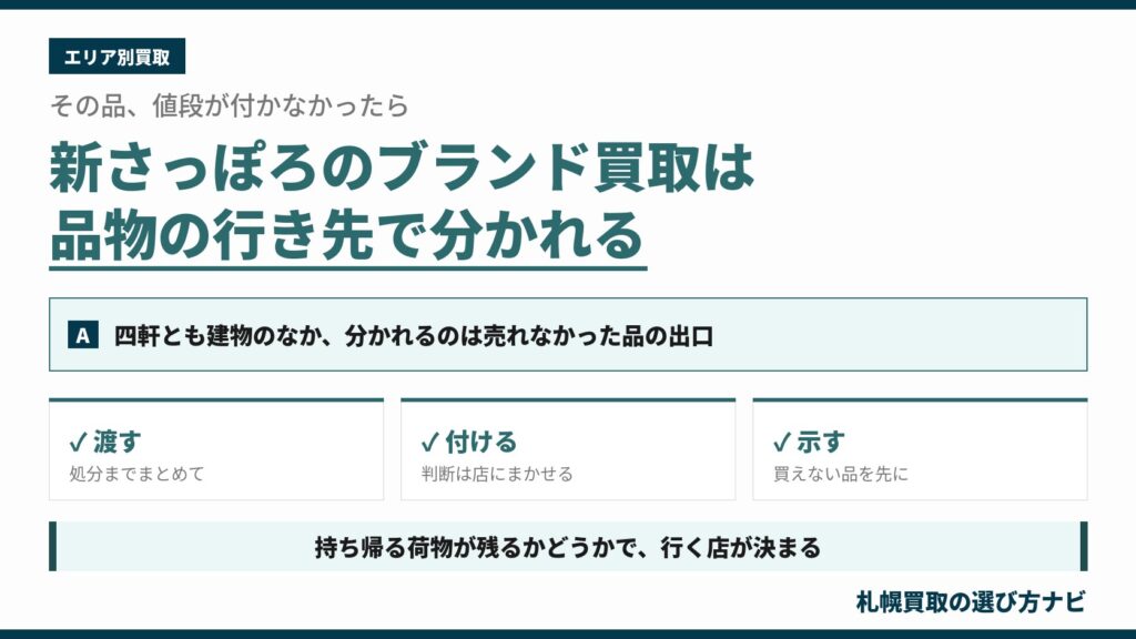 新さっぽろのブランド買取4社の比較図。値段が付かなかった品の行き先が、処分へ渡す・値段を付ける・買えない品を先に示すの3通りに分かれることを示した図解